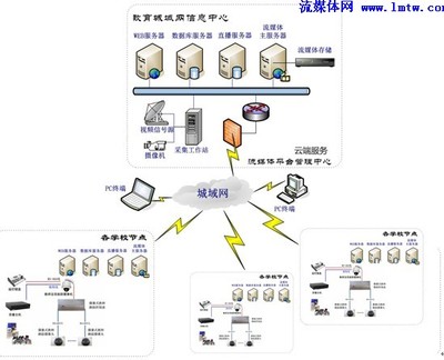 基于云計(jì)算的區(qū)域內(nèi)容融合流媒體解決方案與應(yīng)用軟件服務(wù)